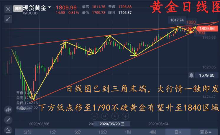 单晨金：黄金六周连阳继续看涨？新手教学课堂限时招募！