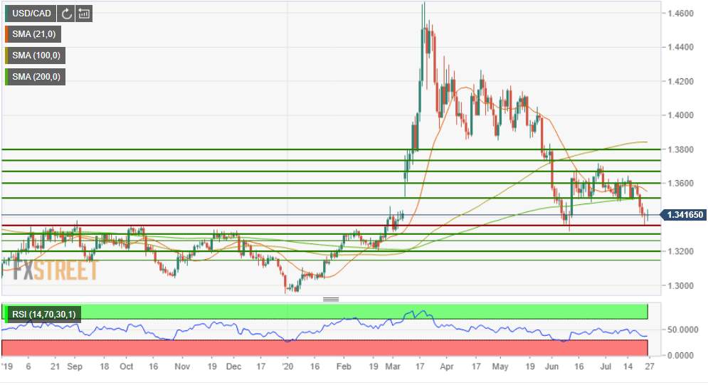 USD/CAD Weekly Forecast: Two main concerns inhibiting the full rise