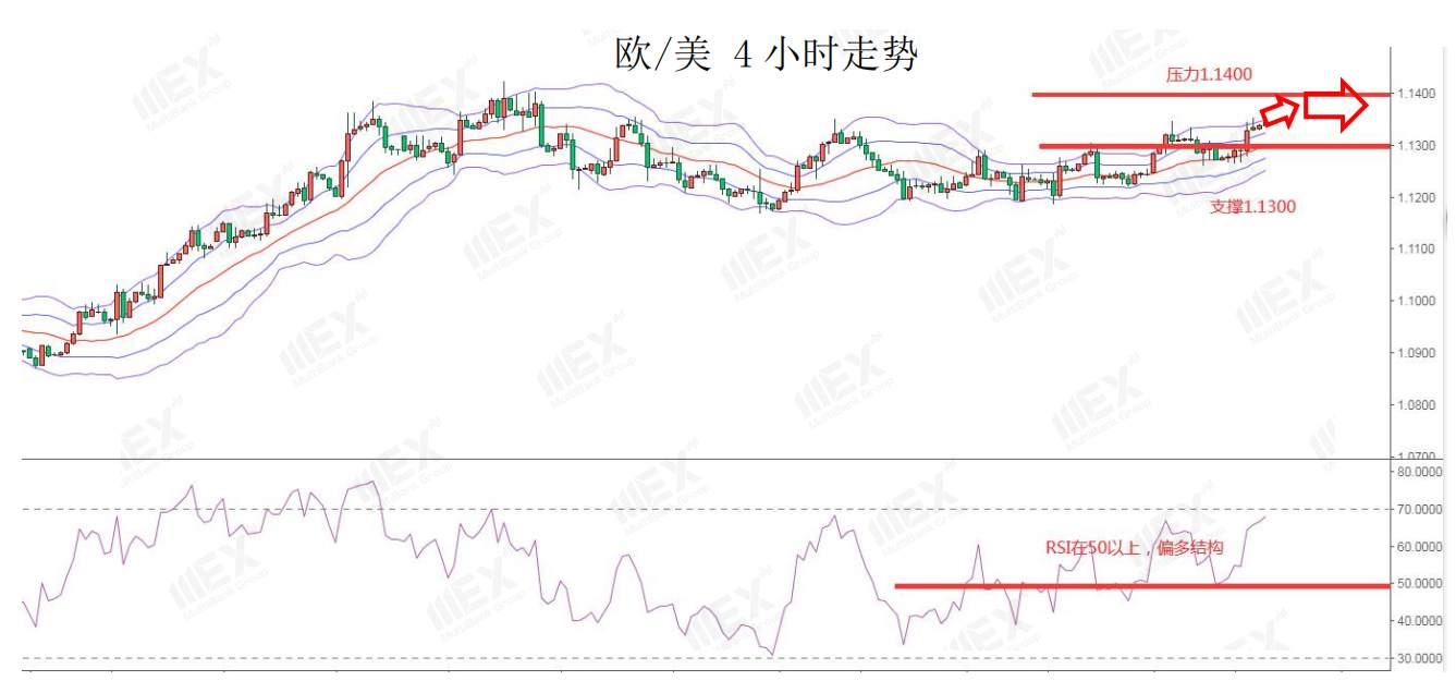 MEXGroup：全球股市继续上涨，短线可关注风险敏感货币
