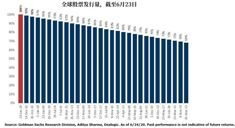 美企二季度累计抛售1130亿美元股票，什么信号？