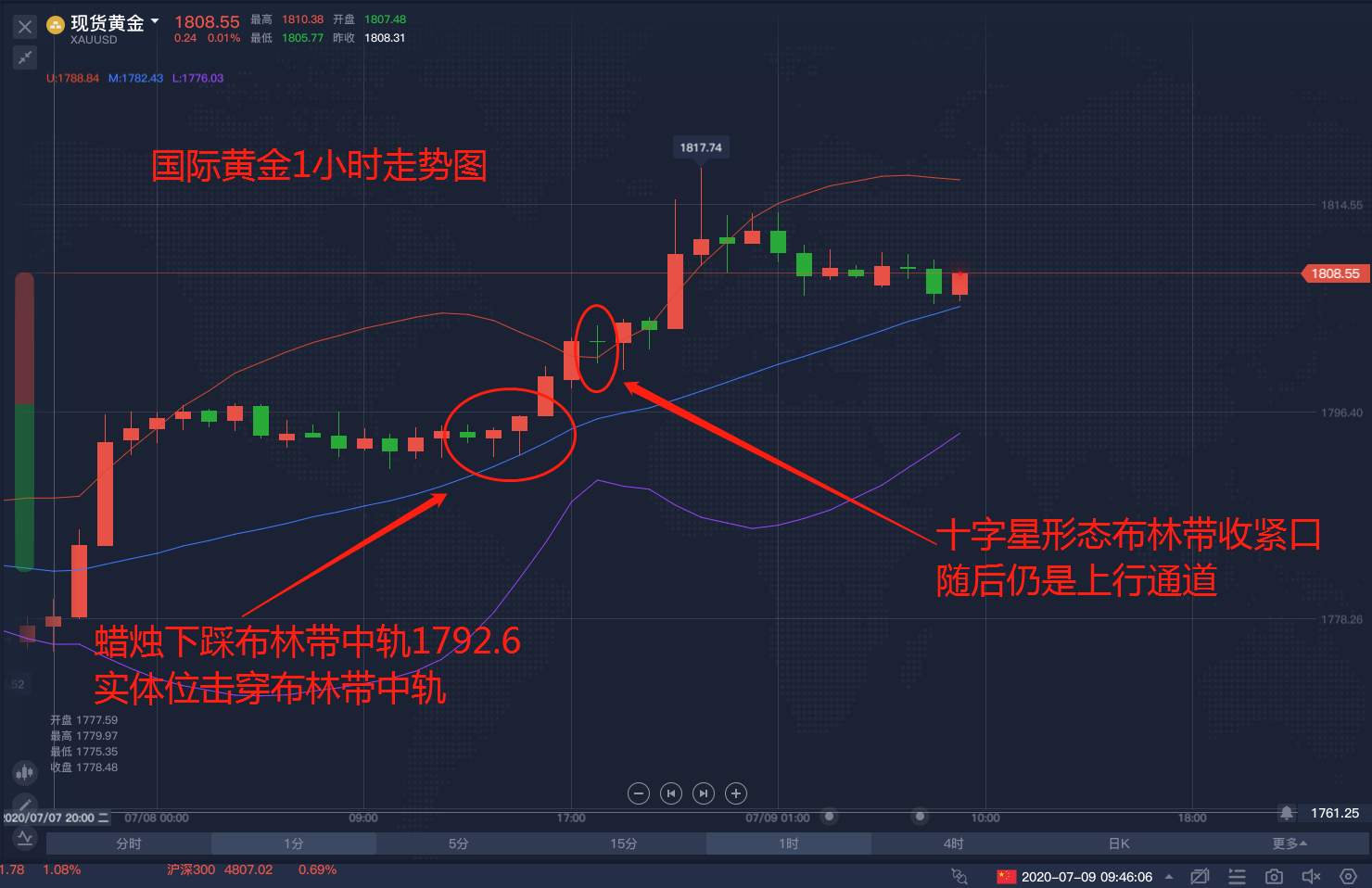 知道黄金1800的原因后，我们该如何进行市场投资？