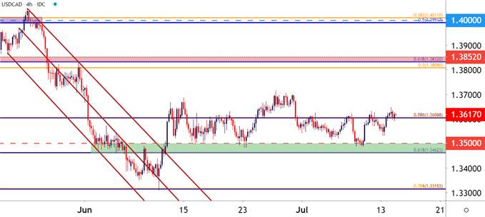 Canadian Dollar Price Analysis: USD/CAD Range Remains for Now