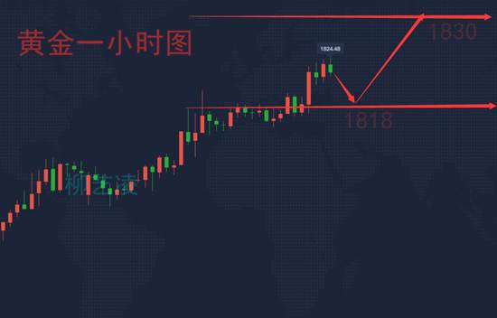 柳艺凌：黄金多头势不可挡，回撤1818多单快上车！