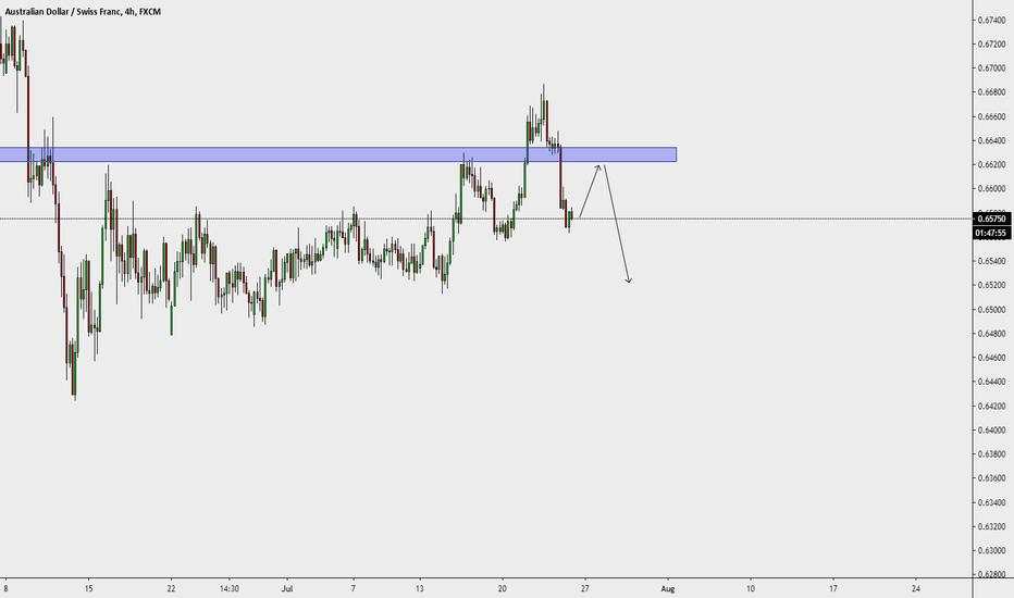 AUDCHF Analysis