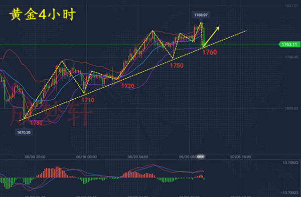 梦轩7.2小非农利多黄金为何暴跌？空单爆赚20点！附午夜操作