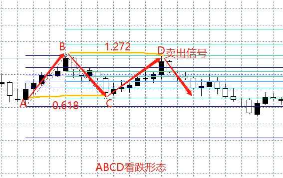 汇课堂：从外汇小白到高手必学技术形态（附5大谐波形态对比图）