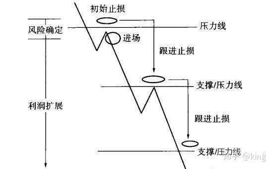 详解金字塔式加减仓