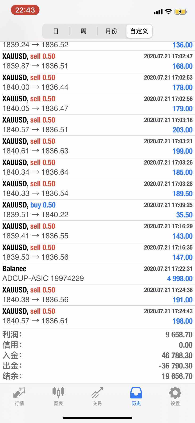 账户总盈利准备冲刺1万美金！！