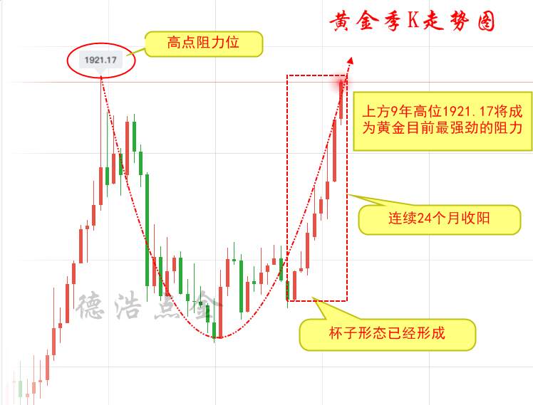 德浩点金：黄金上破1900距9年历史高点1921触手可及