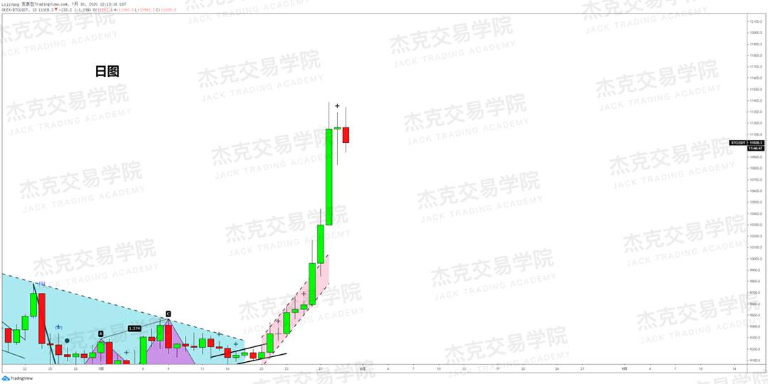 [7月30日策略]黄金/原油/英镑/欧元/美日/澳元/标普/BTC/BCH