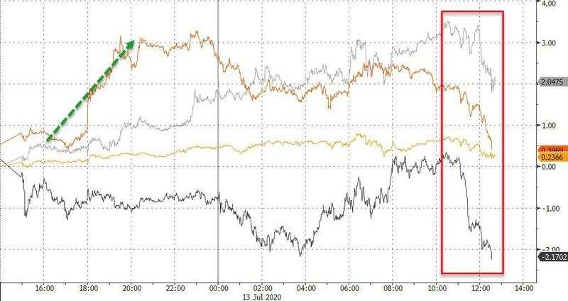 7月14日 | FOLLOWME汇市早报：白银升至近四年高位，油价跌逾2%，日内关注OPEC+月度报告