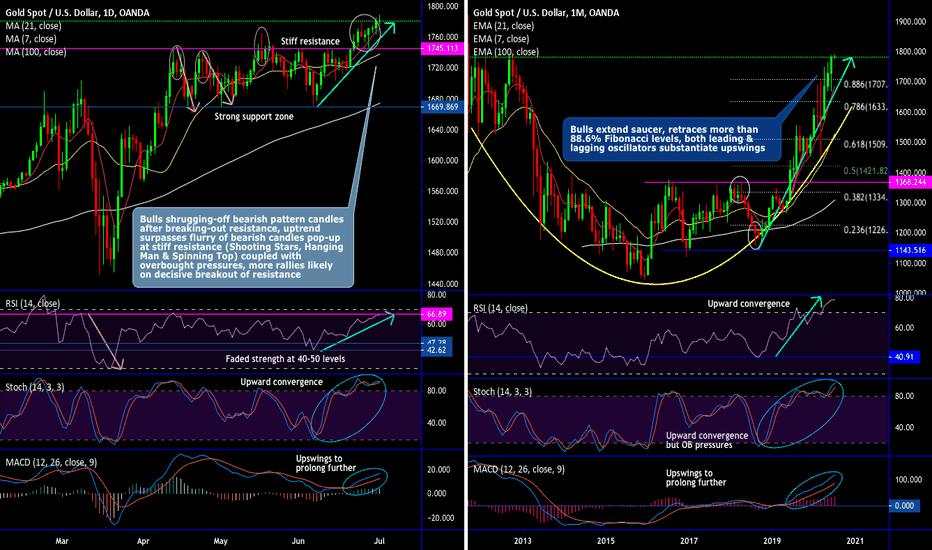 Glittering Gold Shrugs-off Shooting Star & Hanging Man Patterns