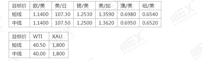 MEXGroup：欧美复苏基金并未如期兑现，短线谨慎对待