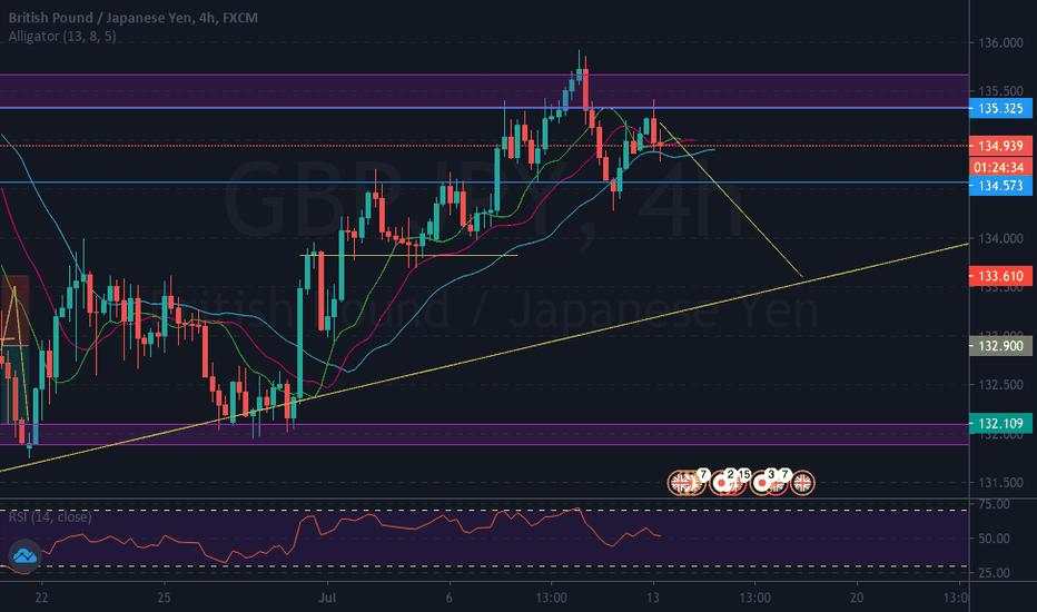 GBPJPY Sell Trade Idea (7/13/20)