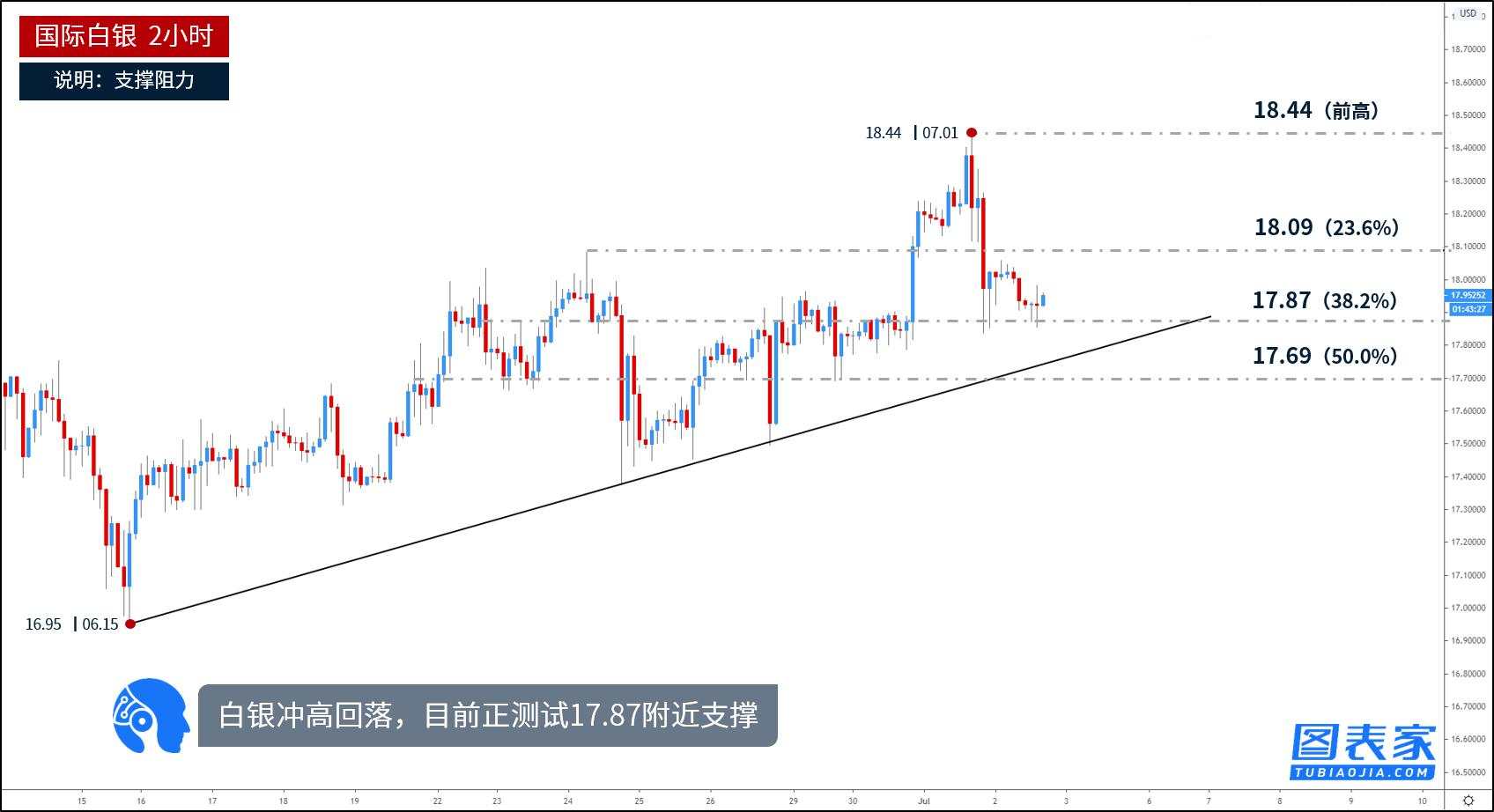 技术图表：黄金受支撑反弹，关注1773附近破位