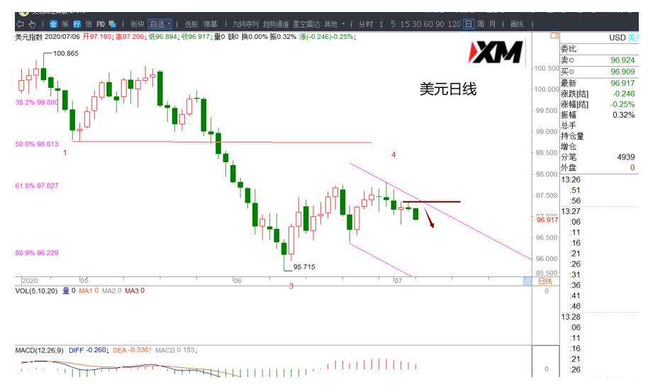 XM汇评 – 美元、欧美、磅美、磅日交易策略
