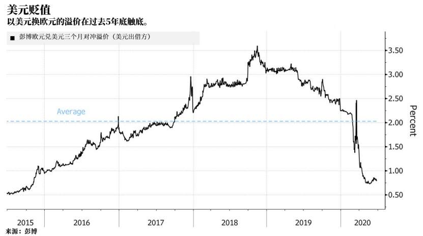 美元面临空前困境，外国投资者已盯上两个绝佳套利机会
