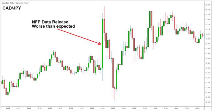 NFP and Forex: What is NFP and How to Trade It?