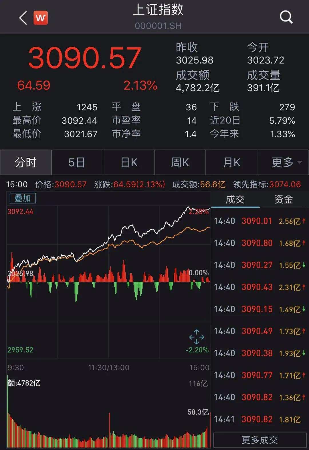 重上3000点！指数0涨跌，大批基金赚了100%、200%，甚至700%！为什么炒股不如投基金？