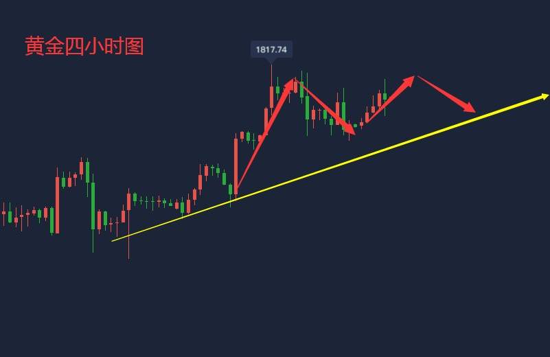 吴承梁：7.14黄金先涨后跌只是为了蓄力，长期看涨，目前不破1815可空