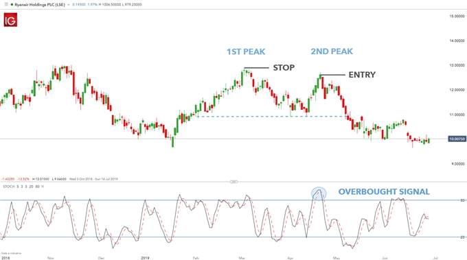 Double Top Pattern: A Forex Trader’s Guide