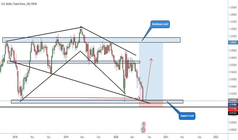 USD/CHF WEEKLY FORECAST