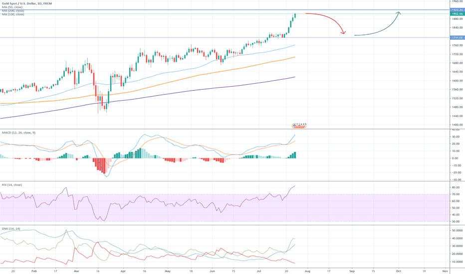 Gold: 1920USD as ATH and How to Trade