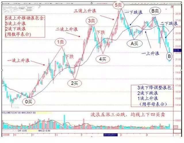 交易江湖中技术分析五大派系，你属于哪个门派？