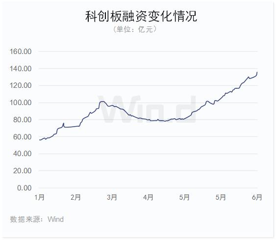 市值高速增长130%,科创板上半年榜单全面揭晓!