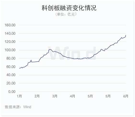 市值高速增长130%，科创板上半年榜单全面揭晓！