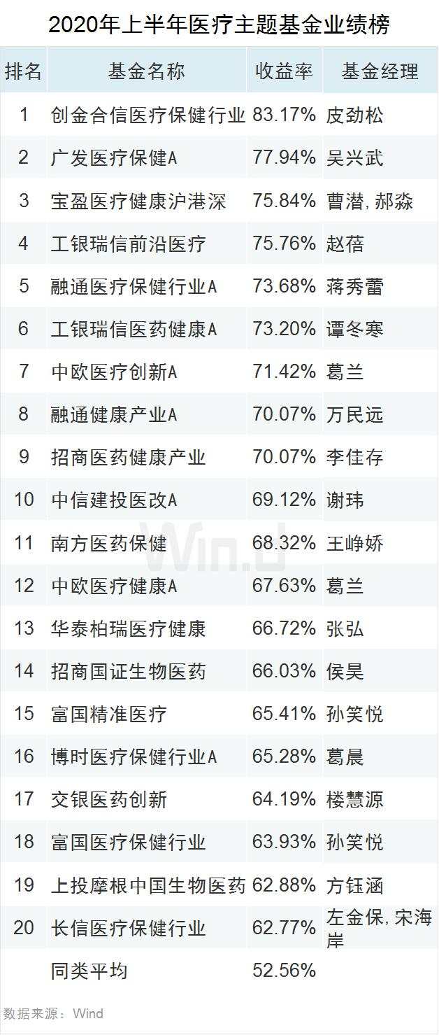 最高收益83.17%！上半年公募基金业绩榜来了