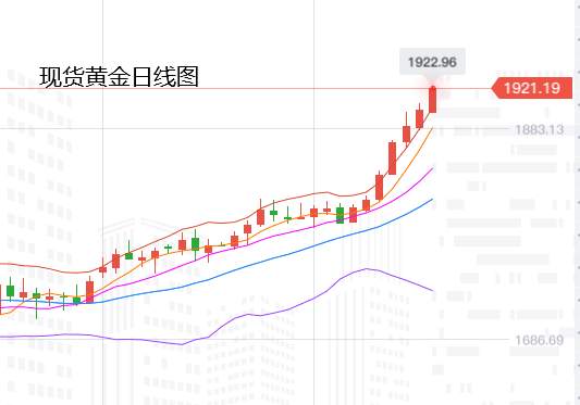 张尧浠：避险担忧持续升级、黄金历史高点突破预看两千