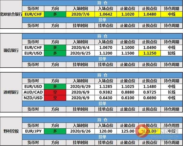 0707投行持仓报告：法农银行和北欧联合银行新增持仓，瑞信银行和野村控股调整持仓
