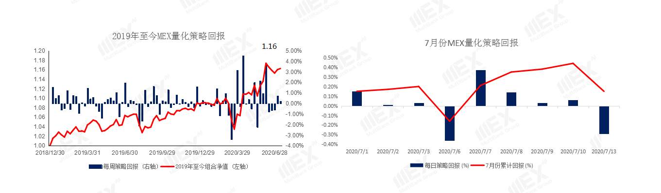 MEXGroup：短线避险情绪有所升温，需规避风险偏好较高货币