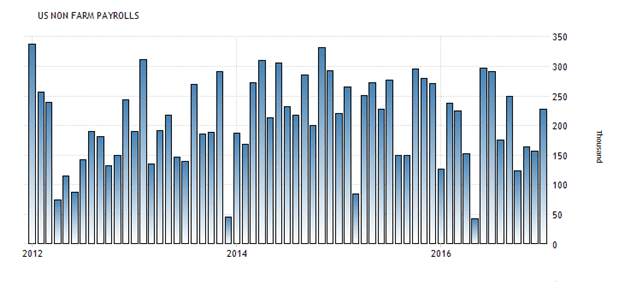 NFP and Forex: What is NFP and How to Trade It?