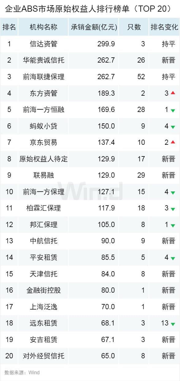 首现负增长，上半年ABS承销榜揭晓
