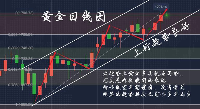 李瑜菲：黄金昨日阳线收盘，回调继续多，1800近在咫尺