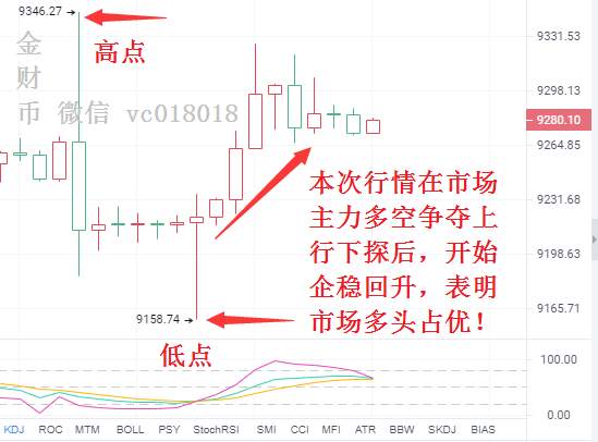 金财币 BTC多头起势 7.13分析及操作