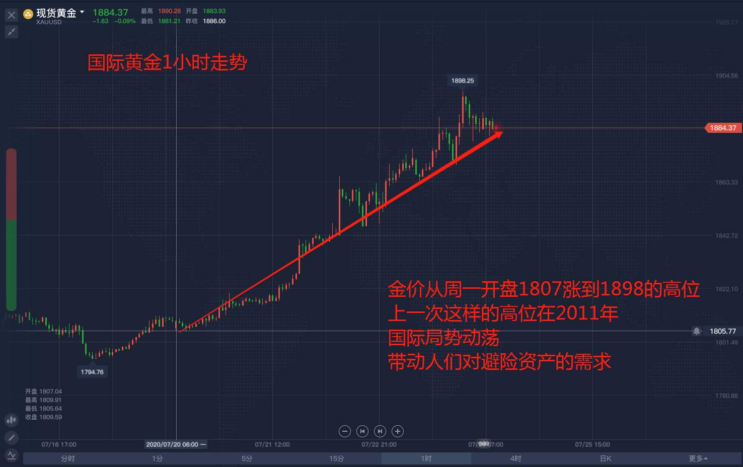 飞升的金价，局势动荡下的市场尽是贪婪
