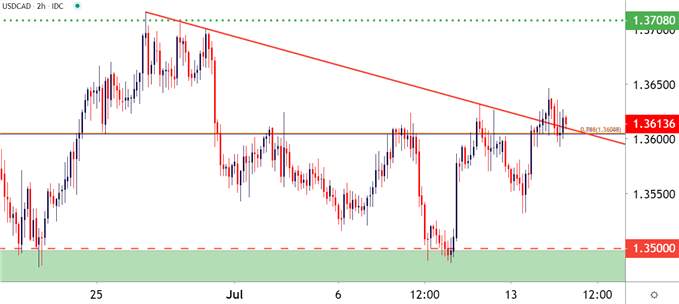 Canadian Dollar Price Analysis: USD/CAD Range Remains for Now
