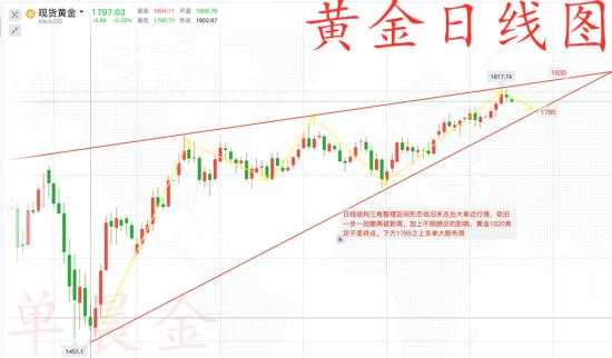 单晨金：周初黄金站稳80上方多头反攻！日内黄金能否重返高点？