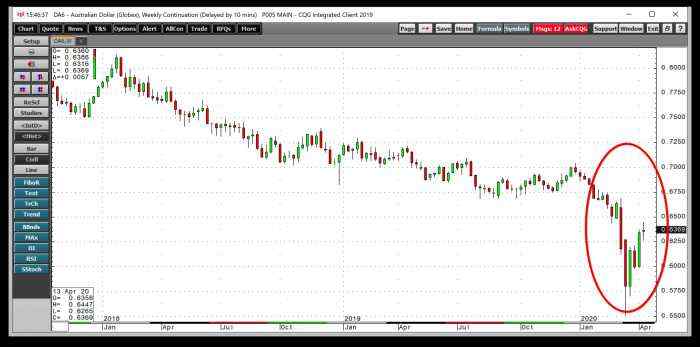How To Use Technical Analysis In Forex