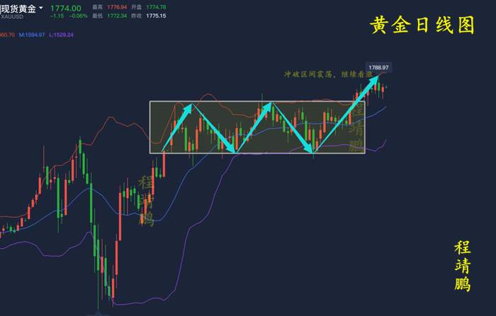 程靖鹏：本周黄金将突破区间震荡，空单百点利润该如何把握！