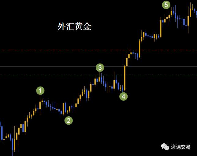 图解交易 1.27讲 〡 波浪理论汇总及在各市场的实战应用