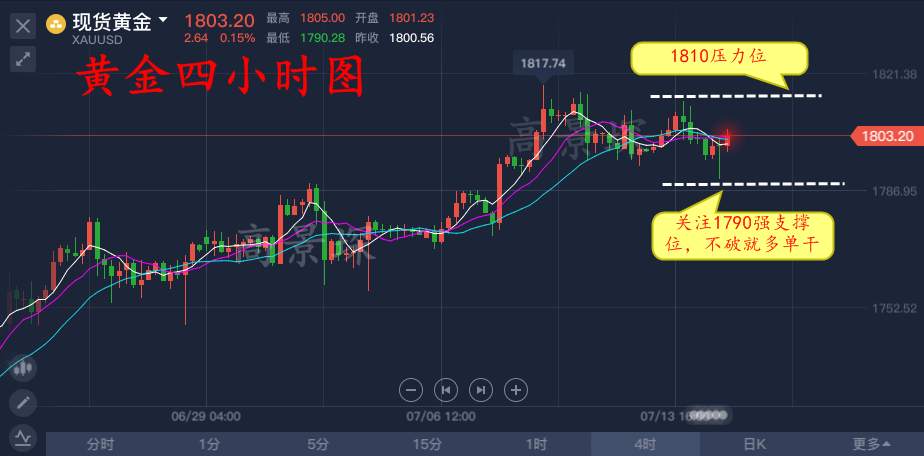 高景堔：黄金依旧看多，1790上直接多，空头大势已去