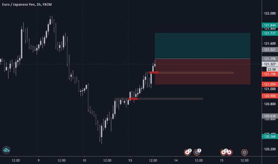 EURJPY Uptrend Move