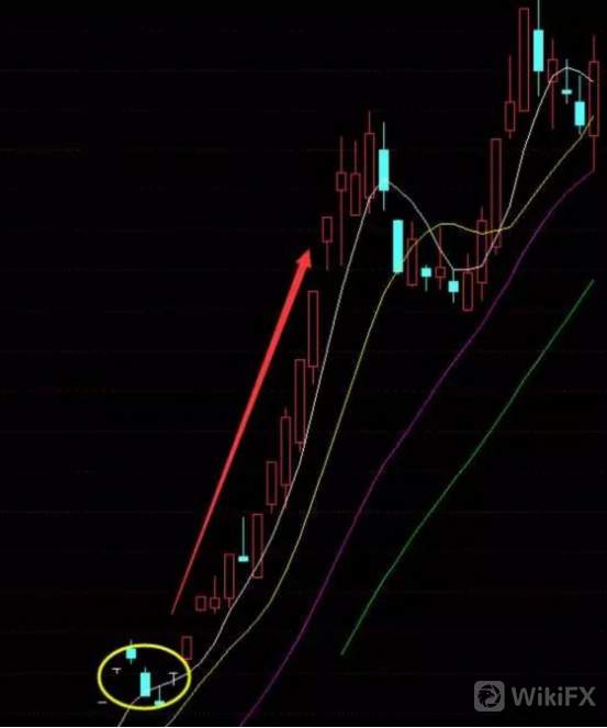 K線經典組合：從多方炮到漲停雙響炮到二次起飛