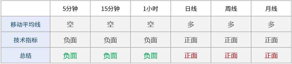 技术图表：黄金跌破1768水平，下方支撑见1763