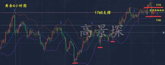 高景堔：7.2非农预测利空，最后解套的机会