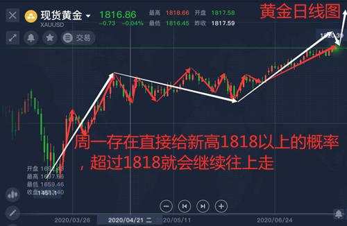 舒鑫欢:黄金多头真老虎，回踩继续多，日内最稳健布局